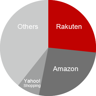 Share of Overall Japanese E-commerse Market